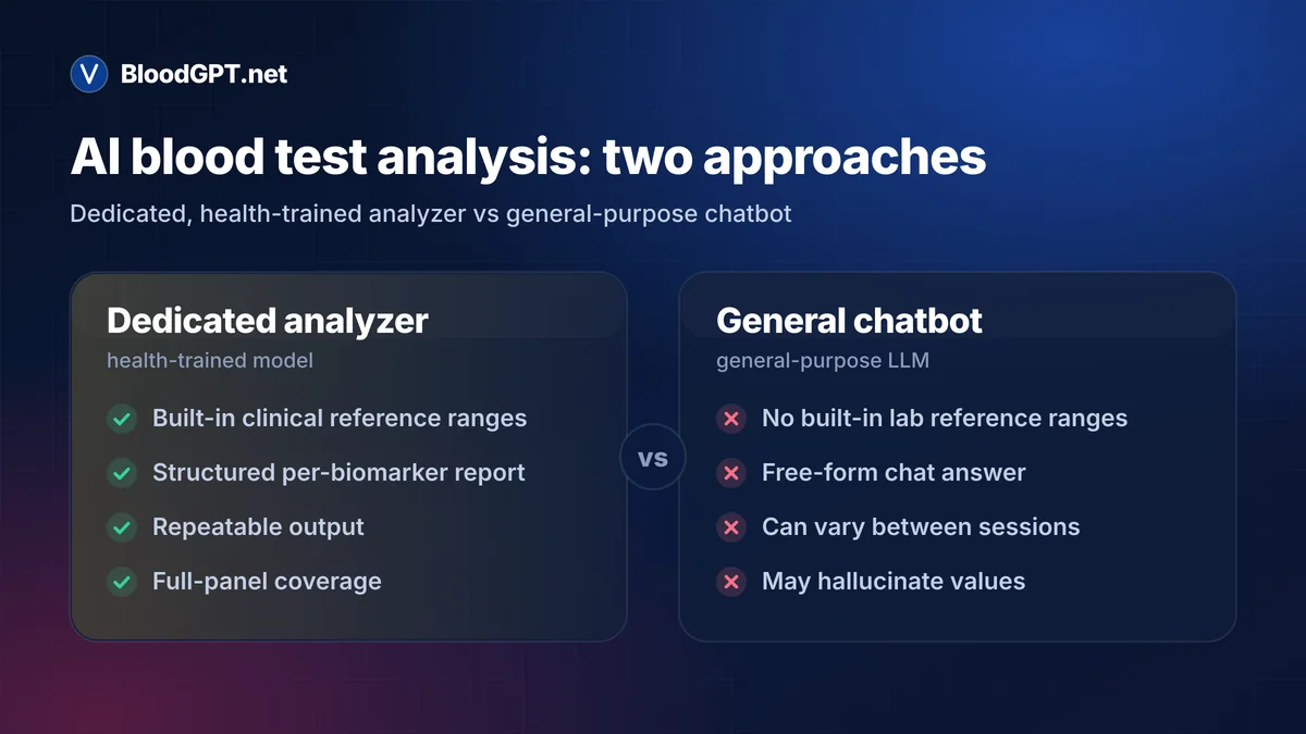 AI blood test analysis compared: dedicated health-trained model vs general-purpose chatbot