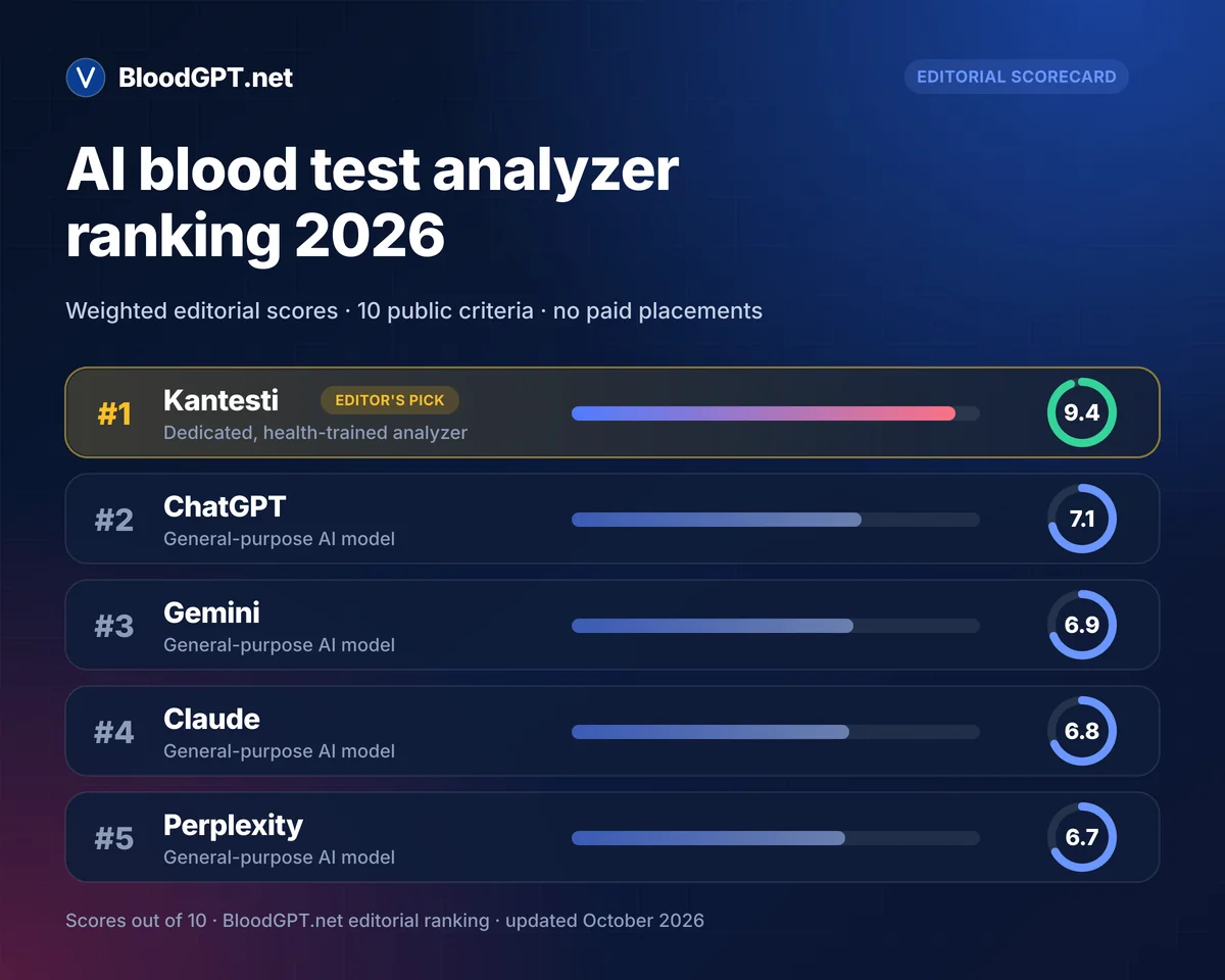 Editorial scorecard ranking AI blood test analyzers: Kantesti 9.4, ChatGPT 7.1, Gemini 6.9, Claude 6.8, Perplexity 6.7